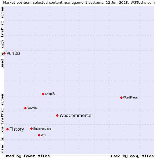 Market position of WooCommerce vs. Tistory vs. PunBB