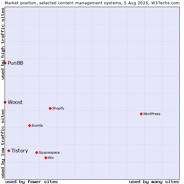 Market position of Tistory vs. PunBB vs. Woost
