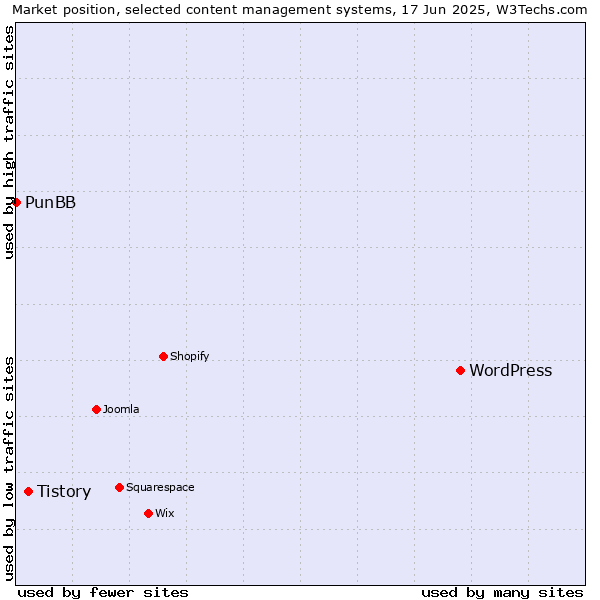 Market position of WordPress vs. Tistory vs. PunBB