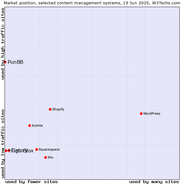 Market position of Tistory vs. Hugo Blox vs. PunBB