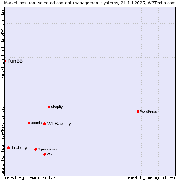 Market position of WPBakery vs. Tistory vs. PunBB
