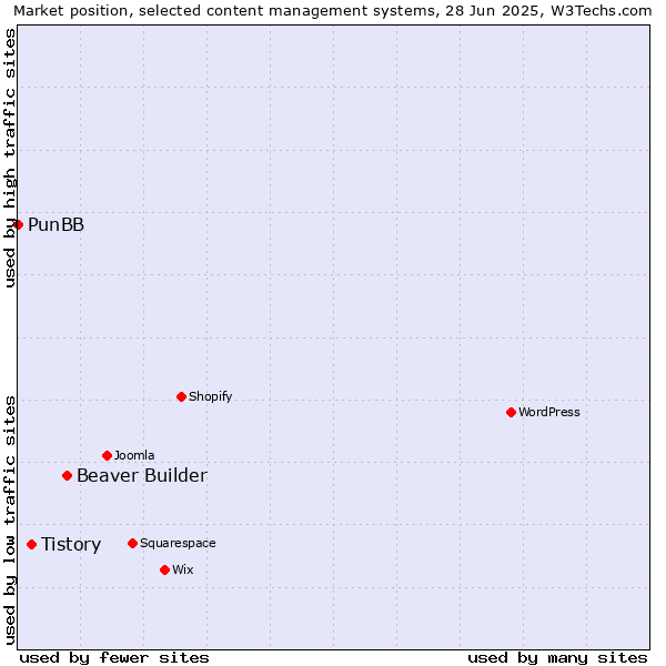 Market position of Beaver Builder vs. Tistory vs. PunBB