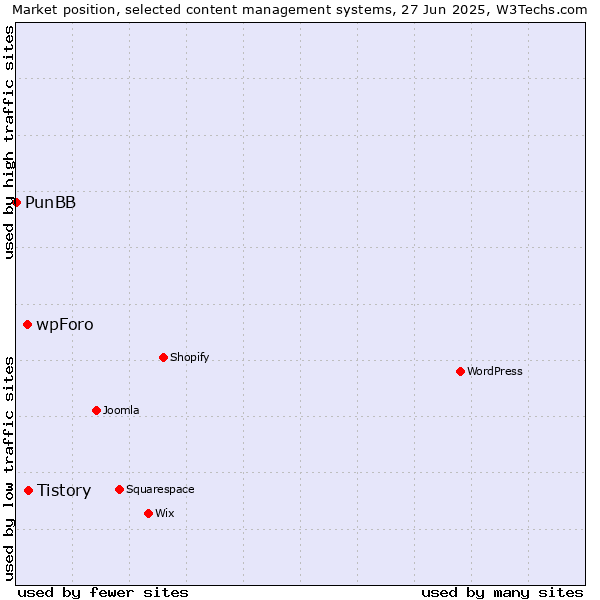 Market position of Tistory vs. wpForo vs. PunBB