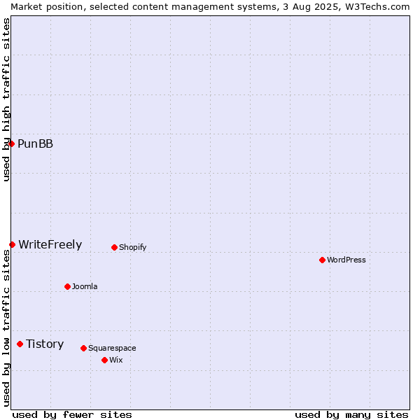 Market position of Tistory vs. WriteFreely vs. PunBB