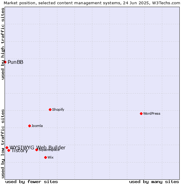 Market position of Tistory vs. WYSIWYG Web Builder vs. PunBB