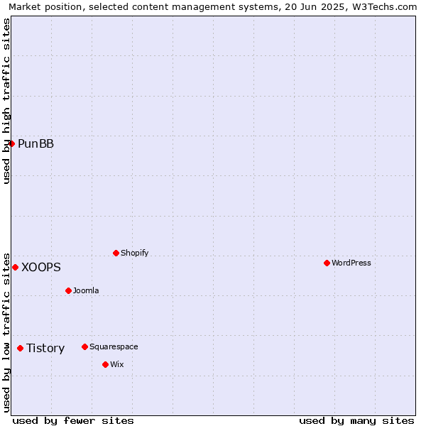 Market position of Tistory vs. XOOPS vs. PunBB