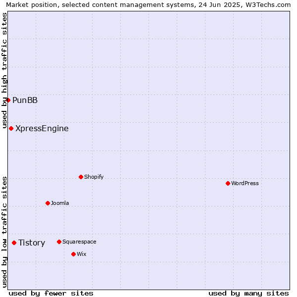 Market position of Tistory vs. XpressEngine vs. PunBB