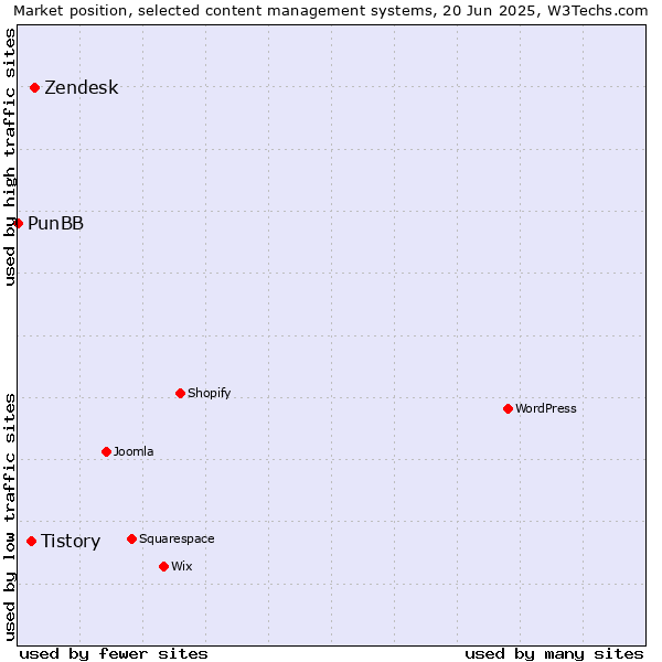 Market position of Zendesk vs. Tistory vs. PunBB