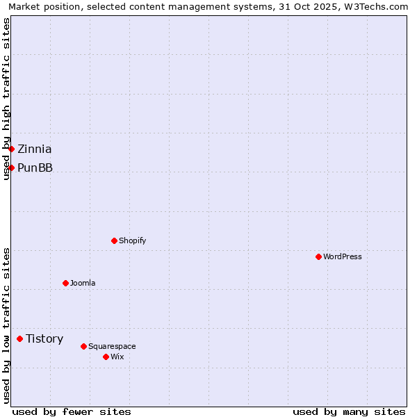 Market position of Tistory vs. Zinnia vs. PunBB