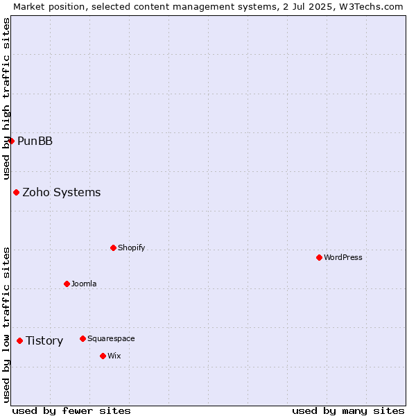 Market position of Tistory vs. Zoho Systems vs. PunBB
