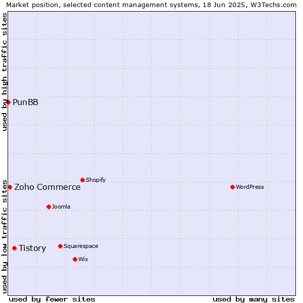 Market position of Tistory vs. Zoho Commerce vs. PunBB