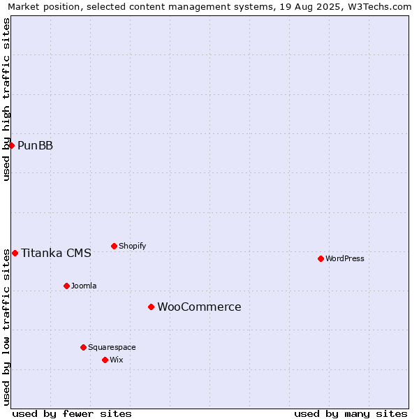 Market position of WooCommerce vs. Titanka CMS vs. PunBB