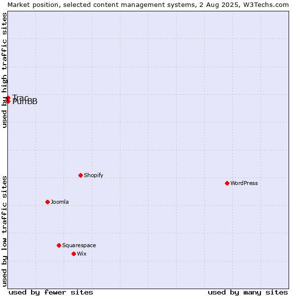 Market position of PunBB vs. Trac