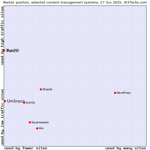 Market position of Umbraco vs. PunBB vs. Trac