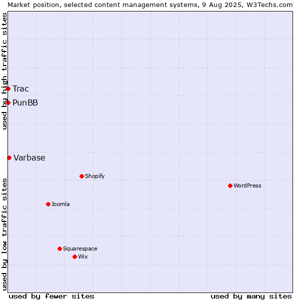 Market position of Varbase vs. PunBB vs. Trac