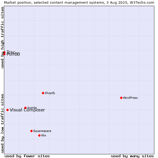 Market position of Visual Composer vs. PunBB vs. Trac