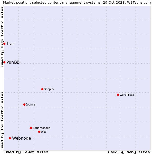 Market position of Webnode vs. PunBB vs. Trac