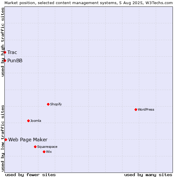 Market position of Web Page Maker vs. PunBB vs. Trac
