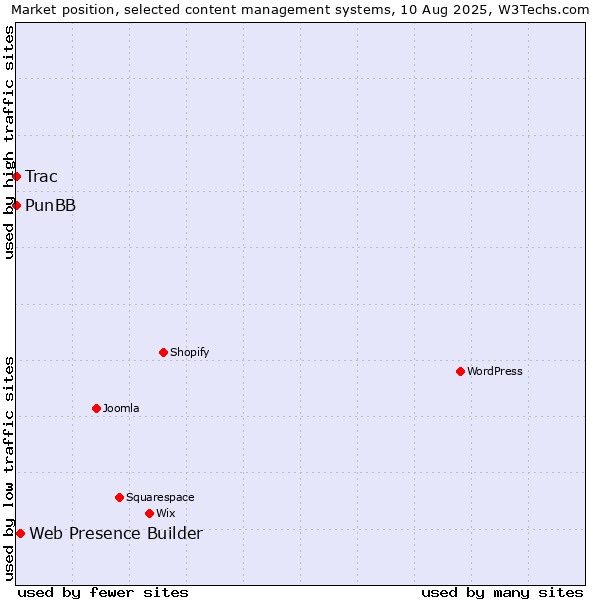 Market position of Web Presence Builder vs. PunBB vs. Trac