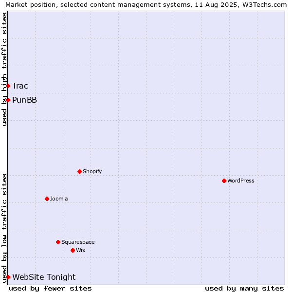 Market position of PunBB vs. Trac vs. WebSite Tonight