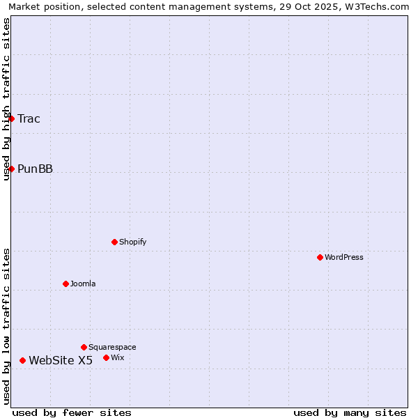 Market position of WebSite X5 vs. PunBB vs. Trac