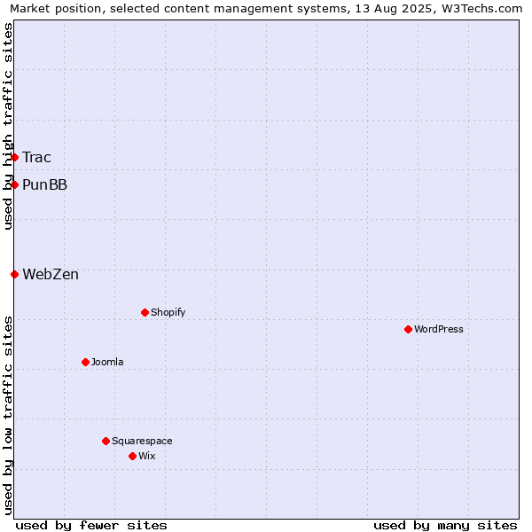 Market position of PunBB vs. Trac vs. WebZen