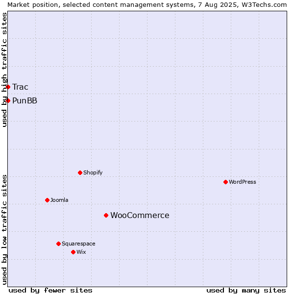 Market position of WooCommerce vs. PunBB vs. Trac