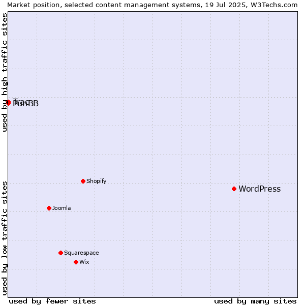 Market position of WordPress vs. PunBB vs. Trac
