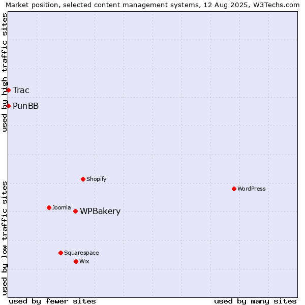Market position of WPBakery vs. PunBB vs. Trac