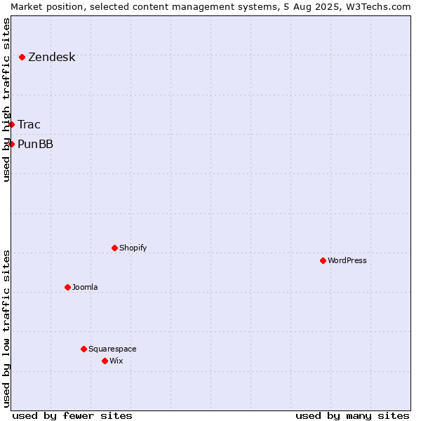 Market position of Zendesk vs. PunBB vs. Trac