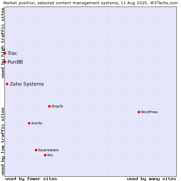 Market position of Zoho Systems vs. PunBB vs. Trac