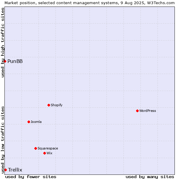 Market position of Trellix vs. PunBB