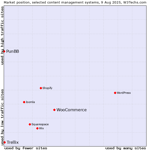 Market position of WooCommerce vs. Trellix vs. PunBB