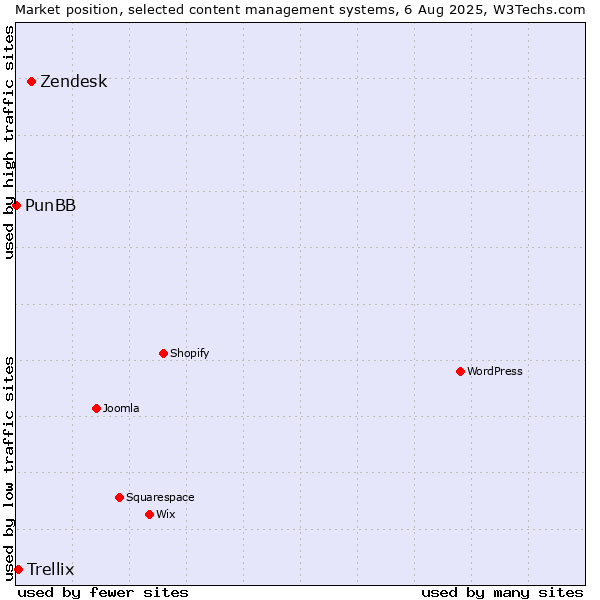 Market position of Zendesk vs. Trellix vs. PunBB