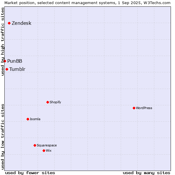 Market position of Zendesk vs. Tumblr vs. PunBB