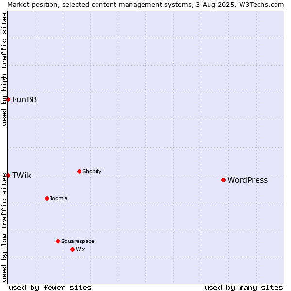 Market position of WordPress vs. PunBB vs. TWiki