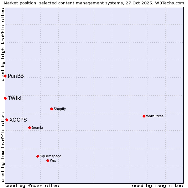 Market position of XOOPS vs. PunBB vs. TWiki