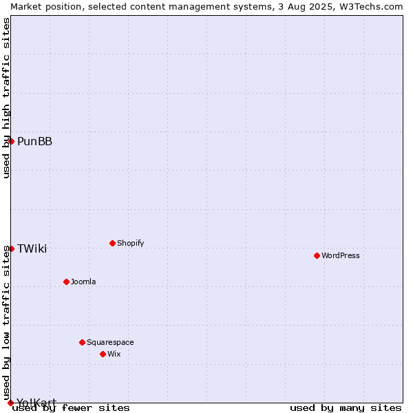 Market position of PunBB vs. TWiki vs. Yo!Kart