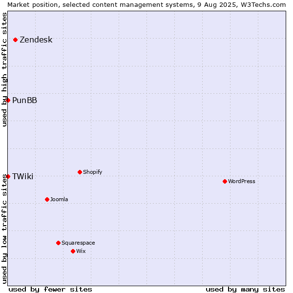 Market position of Zendesk vs. PunBB vs. TWiki