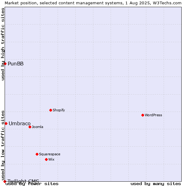 Market position of Umbraco vs. PunBB vs. Twilight CMS