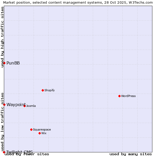 Market position of PunBB vs. Waypoint vs. Twilight CMS