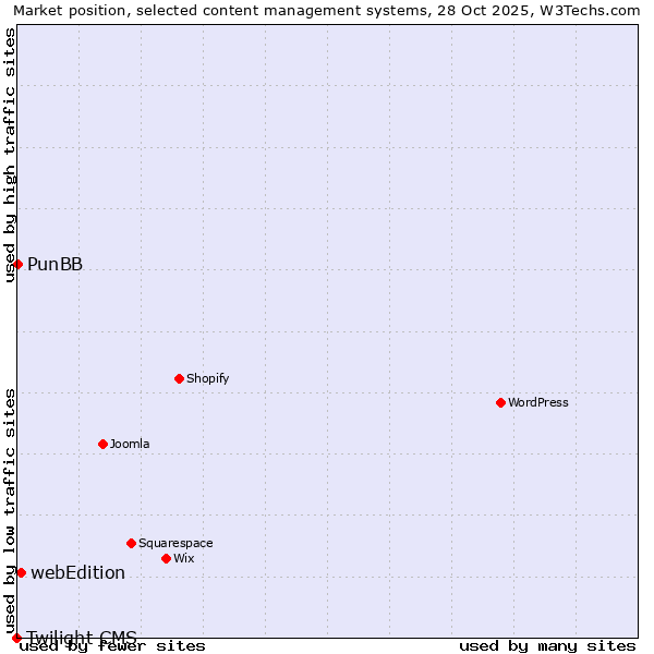 Market position of webEdition vs. PunBB vs. Twilight CMS