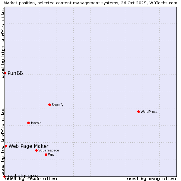 Market position of Web Page Maker vs. PunBB vs. Twilight CMS