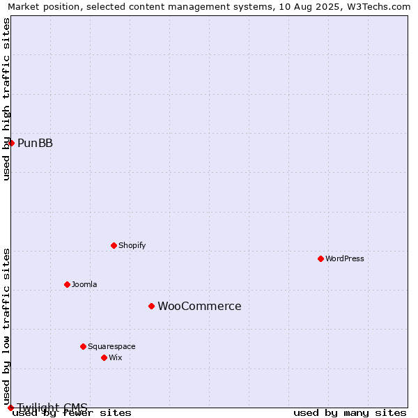Market position of WooCommerce vs. PunBB vs. Twilight CMS