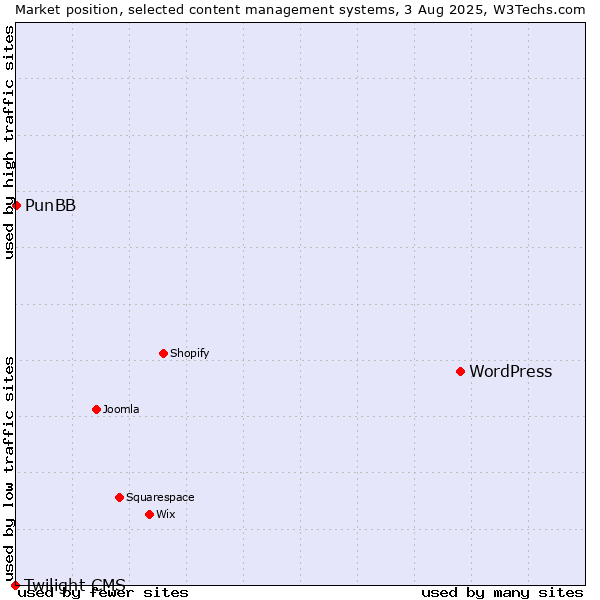 Market position of WordPress vs. PunBB vs. Twilight CMS