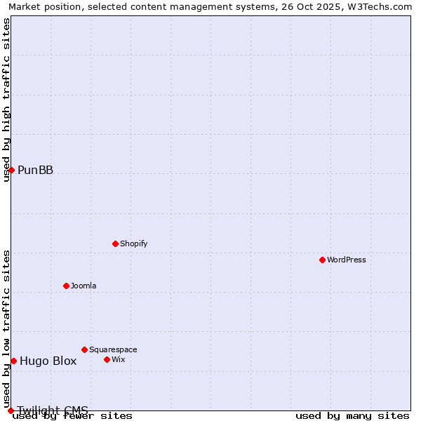 Market position of Hugo Blox vs. PunBB vs. Twilight CMS