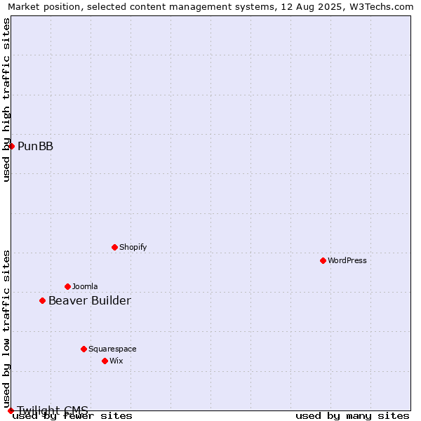 Market position of Beaver Builder vs. PunBB vs. Twilight CMS