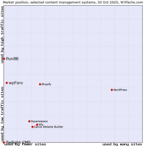 Market position of wpForo vs. PunBB vs. Twilight CMS