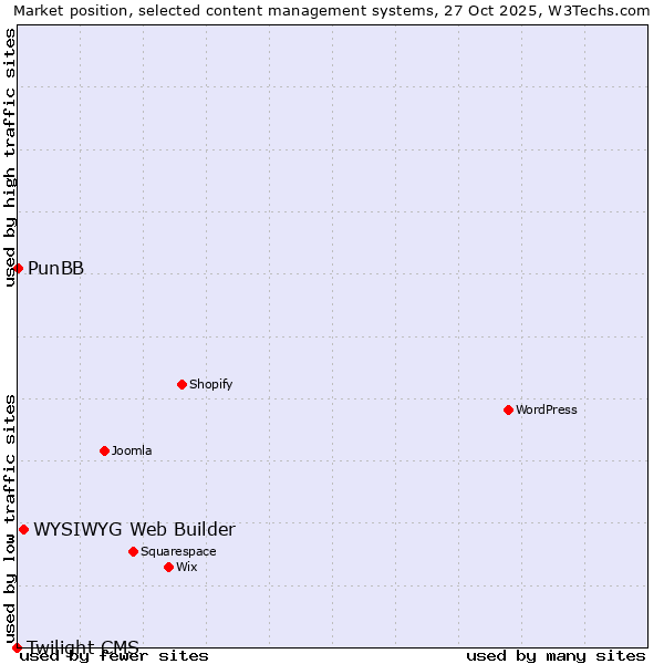 Market position of WYSIWYG Web Builder vs. PunBB vs. Twilight CMS