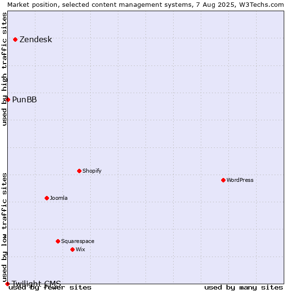 Market position of Zendesk vs. PunBB vs. Twilight CMS